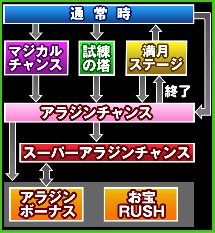 フロー