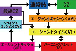 ゲームフローをチェック エージェント クライシス パチスロ機種攻略情報 パチンコ攻略 パチスロ攻略ならk Navi ケイナビ