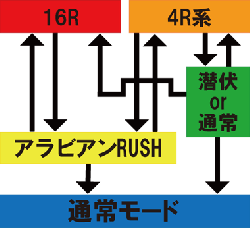 ゲームフローをチェック Crアラビアンラッシュ パチンコ機種攻略情報 パチンコ攻略 パチスロ攻略ならk Navi ケイナビ