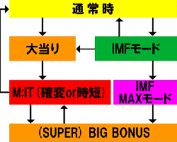 ゲームフロー モードをチェック Crミッションインポッシブル パチンコ機種攻略情報 パチンコ攻略 パチスロ攻略ならk Navi ケイナビ