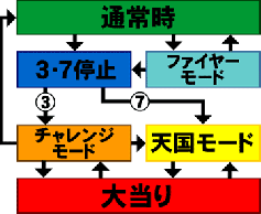 ゲームフローをチェック Crファイヤーダイナマイトキング パチンコ機種攻略情報 パチンコ攻略 パチスロ攻略ならk Navi ケイナビ