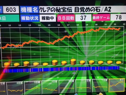 2 設定差 クレアの秘宝伝 【クレアの秘宝伝2】ハイスペックノーマルの設定6は実力がハンパなかった。