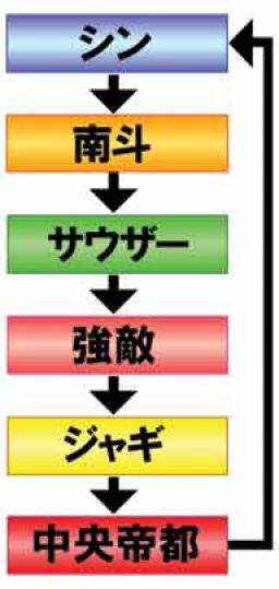 ステージ移行の法則に注目 Cr北斗の拳 剛掌 パチンコ機種攻略情報 パチンコ攻略 パチスロ攻略ならk Navi ケイナビ
