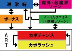 ゲームフローをチェック | マジカルハロウィン3 | パチスロ機種攻略