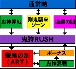 ゲームフロー | 鬼の城 | パチスロ機種攻略情報 | パチンコ攻略