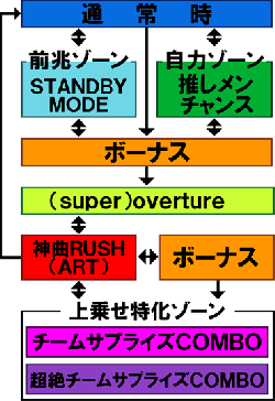 ゲームフロー | ぱちスロAKB48 | パチスロ機種攻略情報 | パチンコ攻略