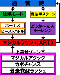 ゲームフロー | マジカルハロウィン4 | パチスロ機種攻略情報